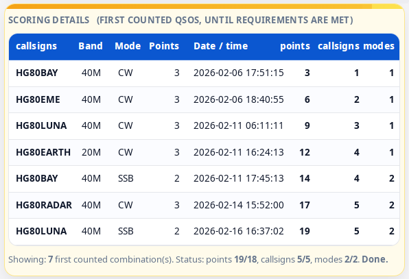 I punti accumulati per il diploma