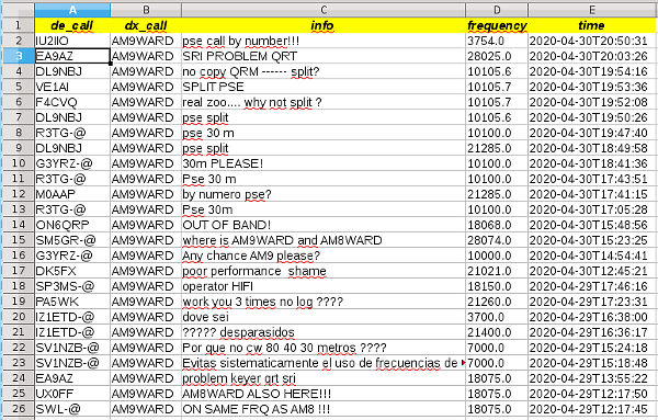 Alcune delle lamentele dei corrispondenti riversate sul DX Cluster