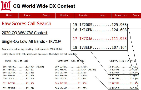 I risultati grezzi del contest CQWW CW del 2020