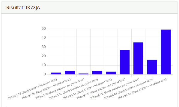 I QSO di IK7XJA durante la Springtime Activity CWQRS 2023