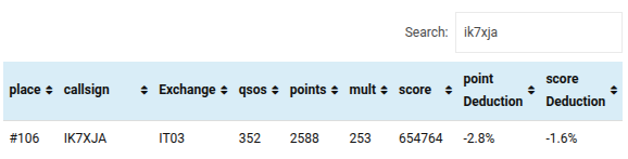 I risultati finali ed il relativo piazzamento