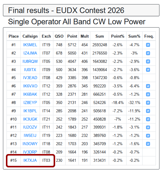 La classifica presa dal sito, per la stessa categoria SO CW ALL, ma con un migliore 15.mo posto