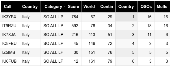 I risultati della classifica italiana per i sei partecipanti