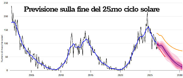 Previsioni sulla fine del 25.mo ciclo solare