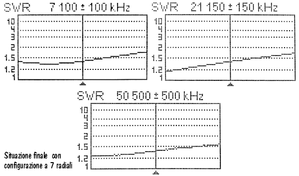 La misurazione del ROS dopo gli ultimi interventi sui radiali