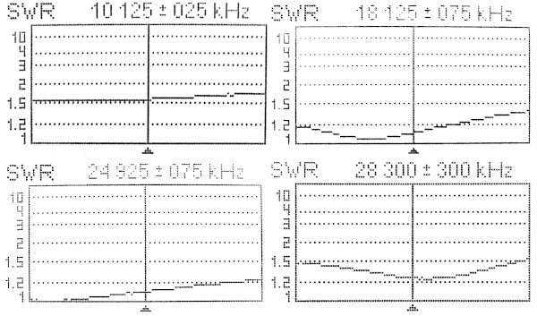 Il ROS misurato sulle quattro bande dell'antenna