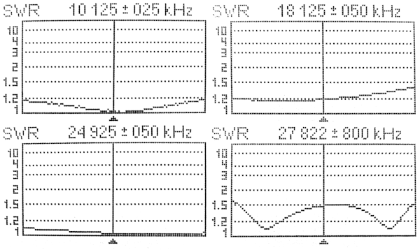 Il ROS finale sulle 5 bande dell'antenna Prosistel PST-273VC dopo le modifiche