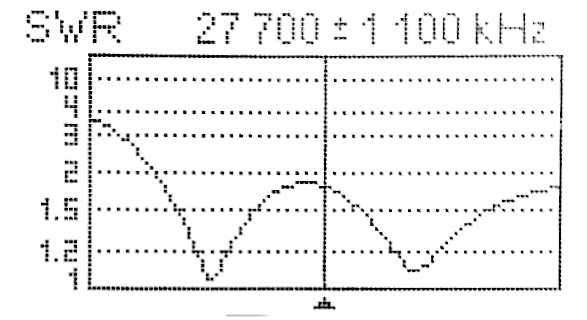 Analisi della curva ROS dell'antenna bibanda costruita da IK7XJA