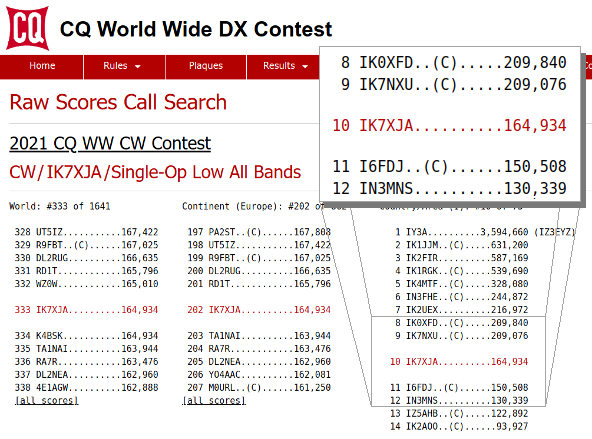 Risultati grezzi (raw scores) del CQWW CW 2021 per IK7XJA