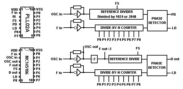 I Datasheet del PLL02A e del MC145106P a confronto