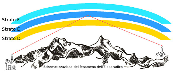 Schematizzazione del fenomeno E-sporadico