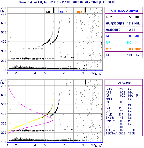 Ionogramma della notte del 28/04/2023