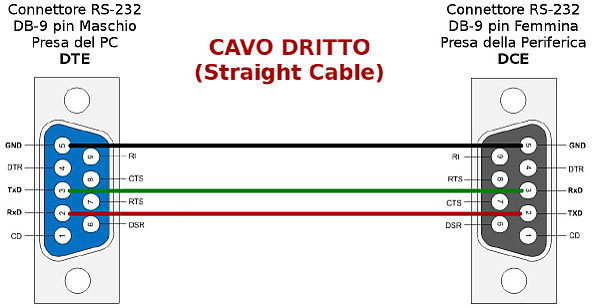Straight Cable per connessione seriale computer - periferica