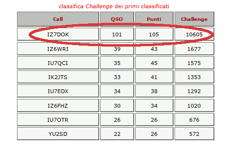 La classifica Challenge dell'award 2022