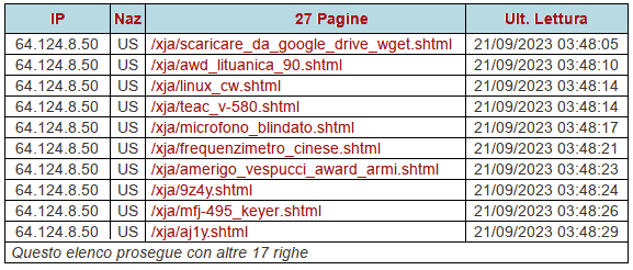 Una parte del traffico giornalmente generato da Castle Global