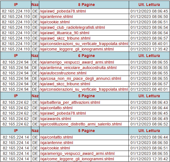 Una parte del traffico giornalmente generato da IONOS-DE