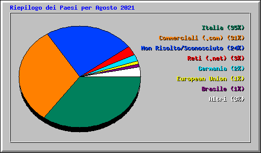 Accessi a IK7XJA per area geografica Accessi a IK7XJA per area geografica