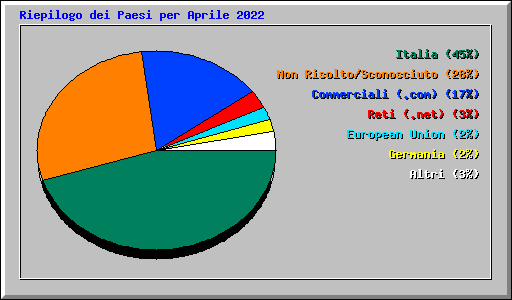 Accessi a IK7XJA per area geografica Accessi a IK7XJA per area geografica