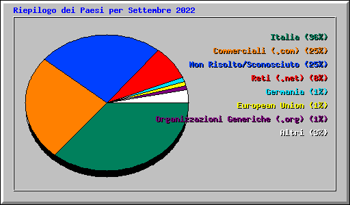 Accessi a IK7XJA per area geografica Accessi a IK7XJA per area geografica