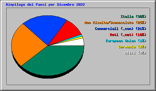 Accessi a IK7XJA per area geografica Accessi a IK7XJA per area geografica