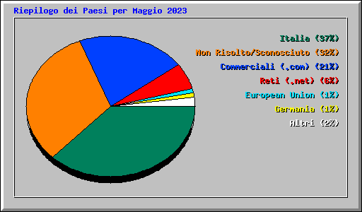 Accessi a IK7XJA per area geografica Accessi a IK7XJA per area geografica
