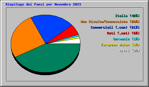 Accessi a IK7XJA per area geografica Accessi a IK7XJA per area geografica