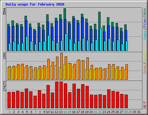Accessi giornalieri al sito di IK7XJA