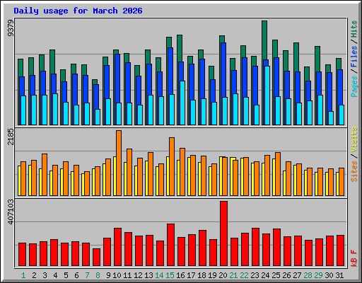 Accessi giornalieri al sito di IK7XJA